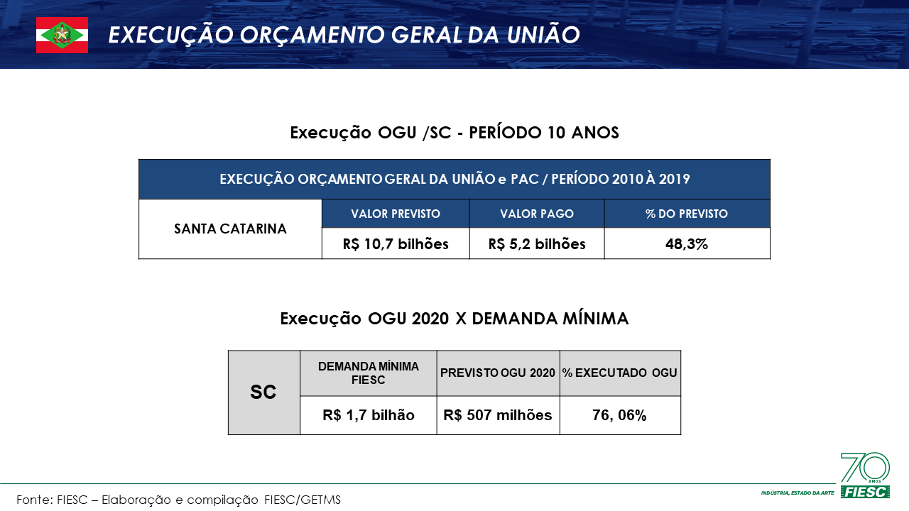 Execução Orçamento Geral da União