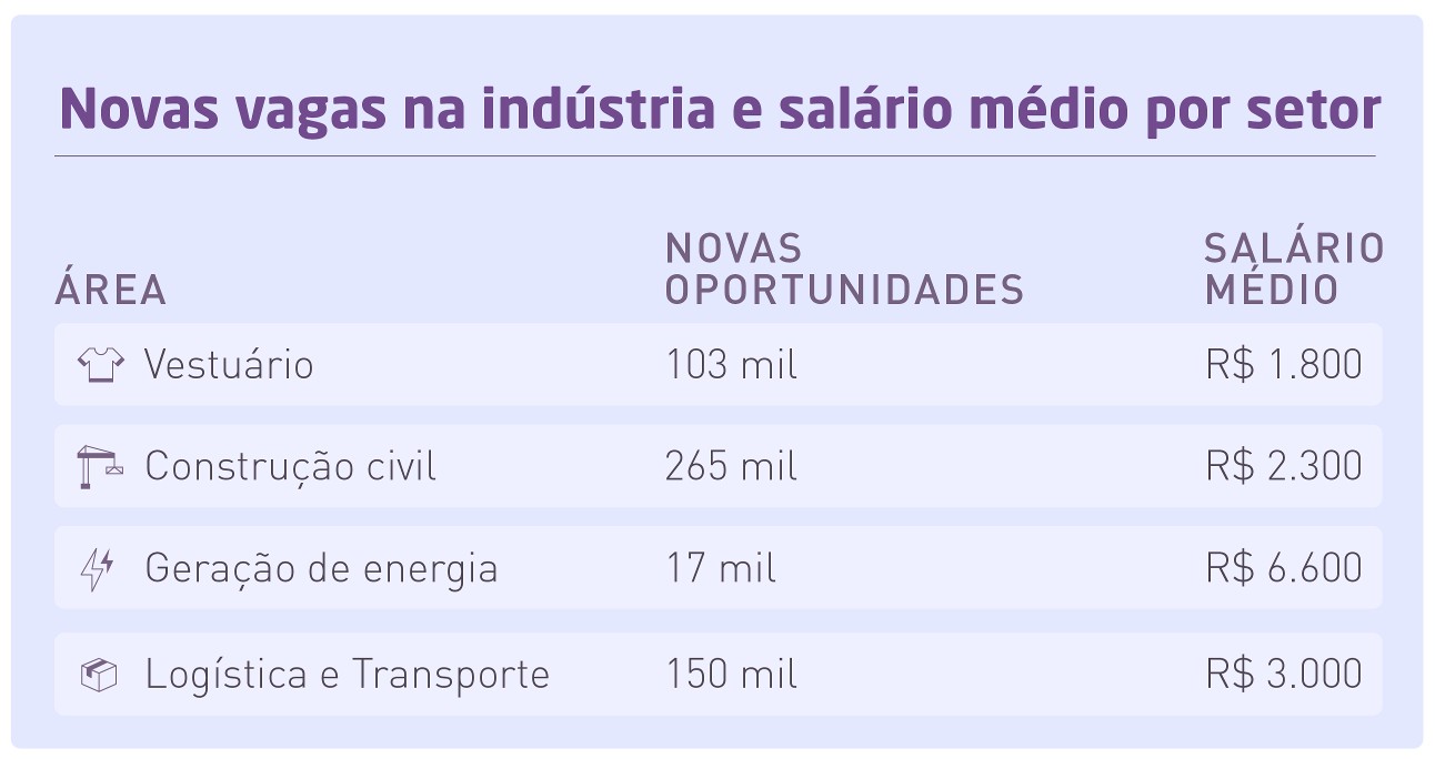 NOVAS VAGAS NA INDÚSTRIA E SALÁRIO MÉDIO POR SETOR