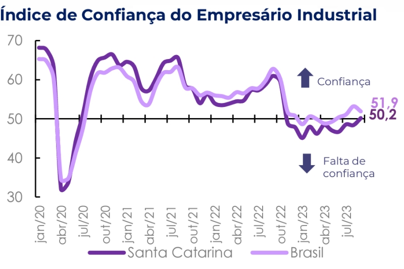 Industrial catarinense retoma otimismo em setembro